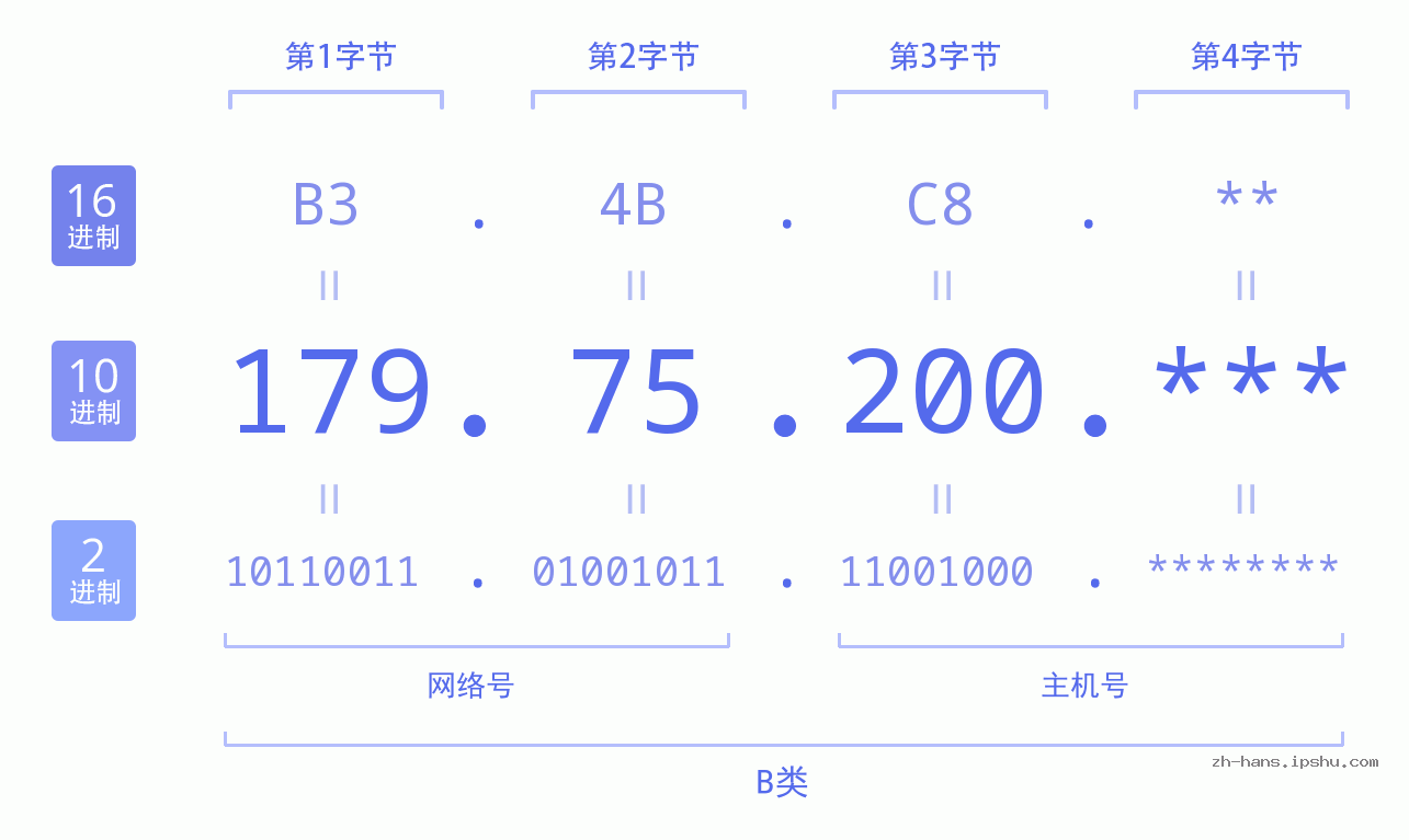 IP地址:179.75.200 数据结构图 二进制 十进制 十六进制 IPv4: 179.75.200 网络类型 网络号 主机号