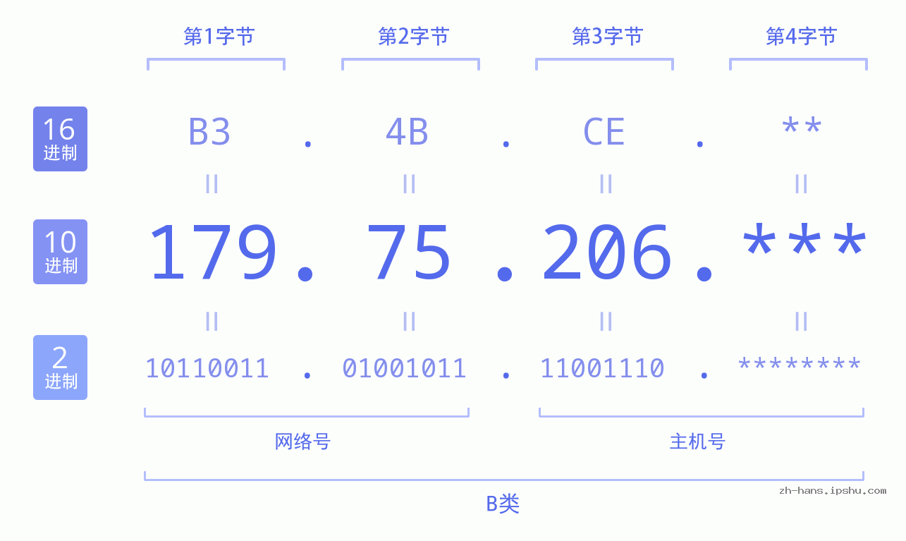 IP地址:179.75.206 数据结构图 二进制 十进制 十六进制 IPv4: 179.75.206 网络类型 网络号 主机号