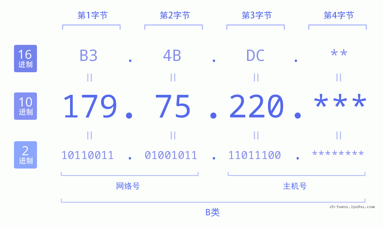 IP地址:179.75.220 数据结构图 二进制 十进制 十六进制 IPv4: 179.75.220 网络类型 网络号 主机号
