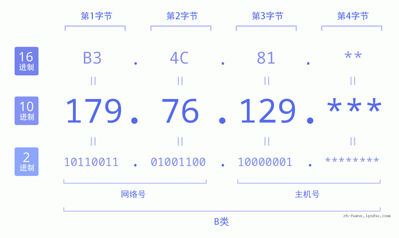IP地址:179.76.129 数据结构图 二进制 十进制 十六进制 IPv4: 179.76.129 网络类型 网络号 主机号