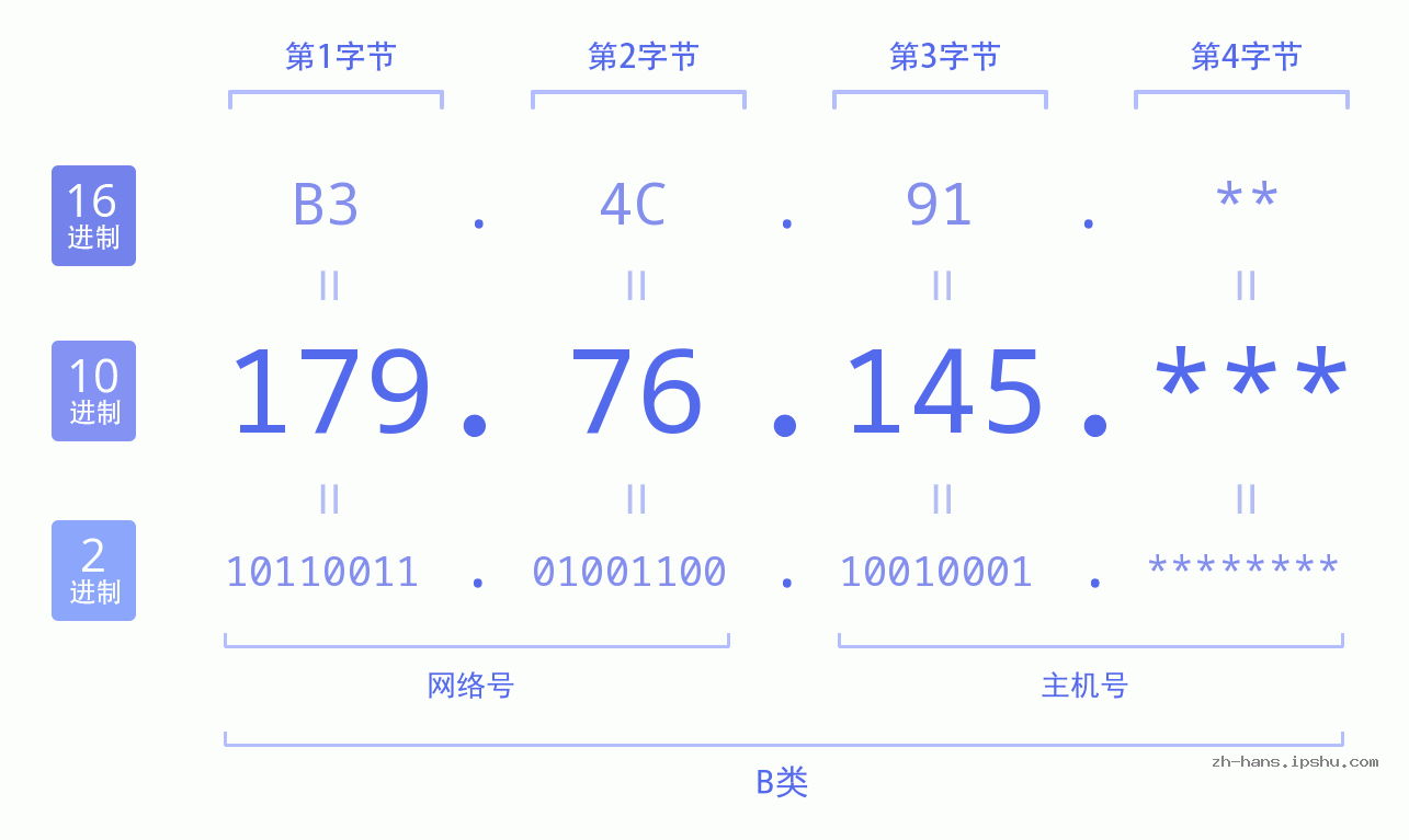 IP地址:179.76.145 数据结构图 二进制 十进制 十六进制 IPv4: 179.76.145 网络类型 网络号 主机号