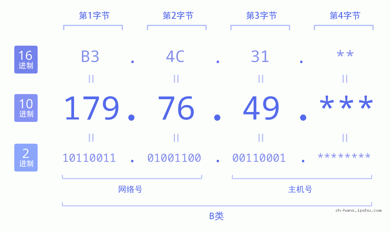 IP地址:179.76.49 数据结构图 二进制 十进制 十六进制 IPv4: 179.76.49 网络类型 网络号 主机号