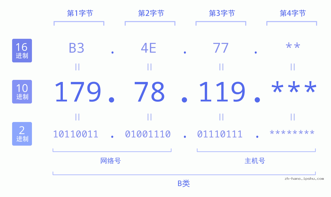 IP地址:179.78.119 数据结构图 二进制 十进制 十六进制 IPv4: 179.78.119 网络类型 网络号 主机号