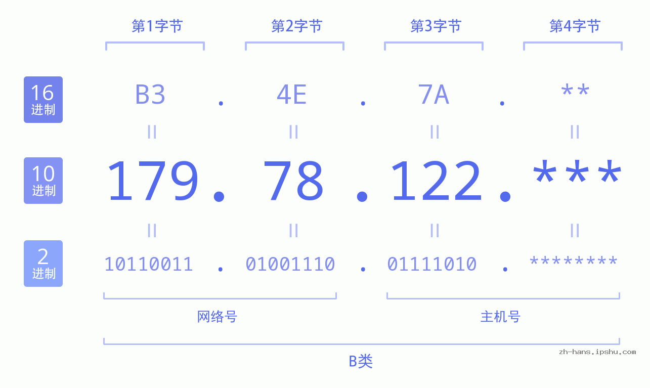 IP地址:179.78.122 数据结构图 二进制 十进制 十六进制 IPv4: 179.78.122 网络类型 网络号 主机号