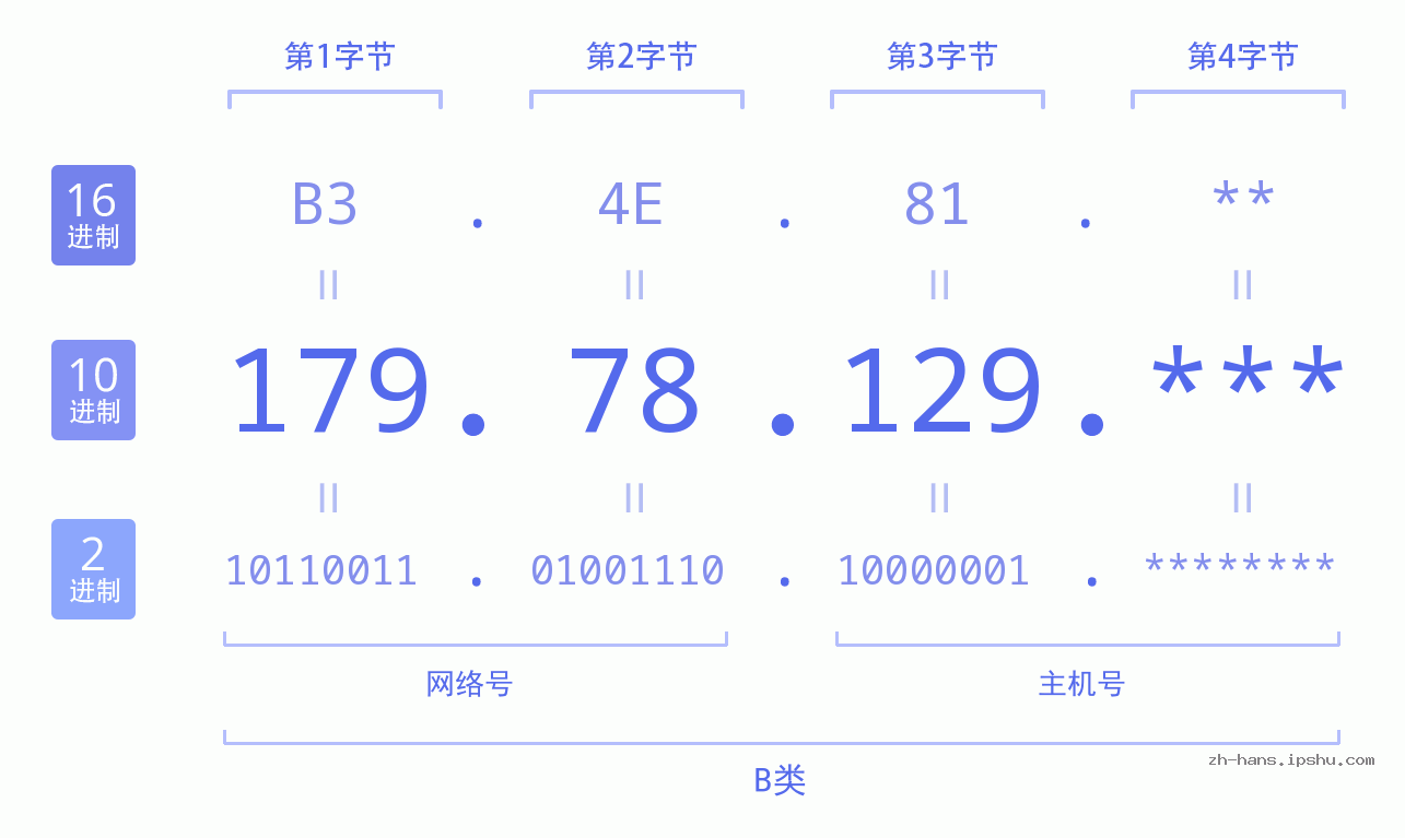 IP地址:179.78.129 数据结构图 二进制 十进制 十六进制 IPv4: 179.78.129 网络类型 网络号 主机号