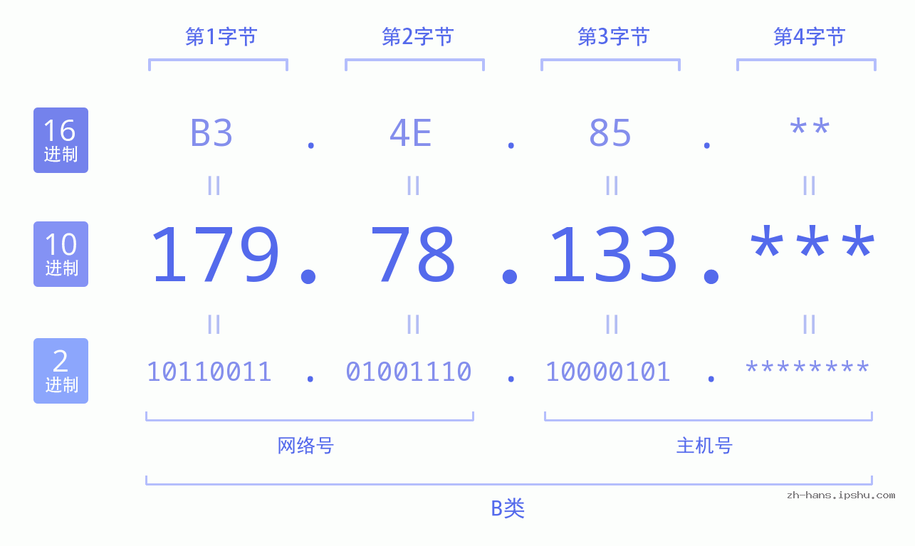 IP地址:179.78.133 数据结构图 二进制 十进制 十六进制 IPv4: 179.78.133 网络类型 网络号 主机号