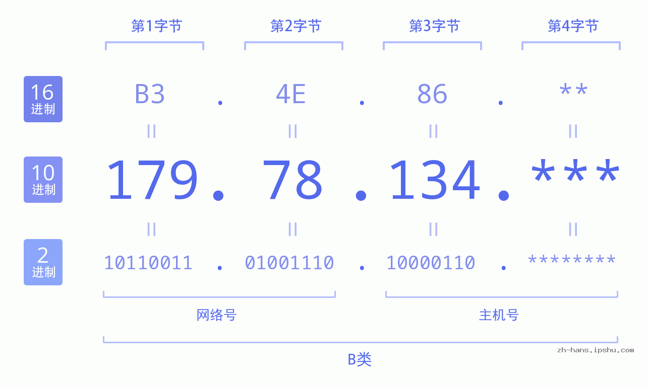 IP地址:179.78.134 数据结构图 二进制 十进制 十六进制 IPv4: 179.78.134 网络类型 网络号 主机号