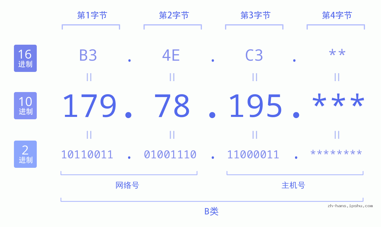 IP地址:179.78.195 数据结构图 二进制 十进制 十六进制 IPv4: 179.78.195 网络类型 网络号 主机号