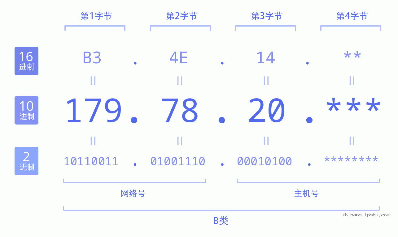 IP地址:179.78.20 数据结构图 二进制 十进制 十六进制 IPv4: 179.78.20 网络类型 网络号 主机号