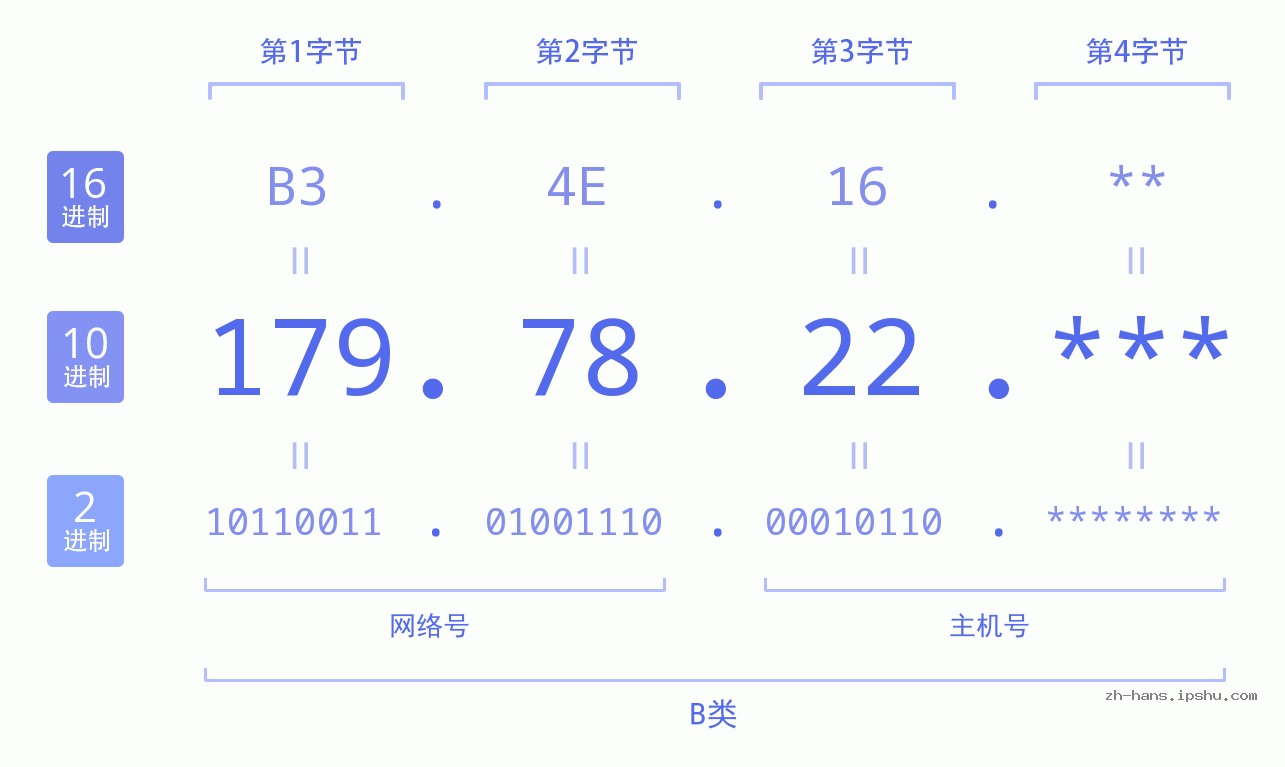 IP地址:179.78.22 数据结构图 二进制 十进制 十六进制 IPv4: 179.78.22 网络类型 网络号 主机号