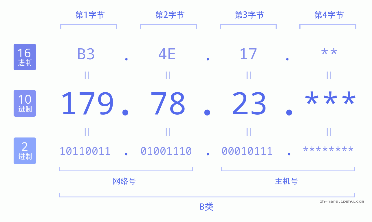 IP地址:179.78.23 数据结构图 二进制 十进制 十六进制 IPv4: 179.78.23 网络类型 网络号 主机号