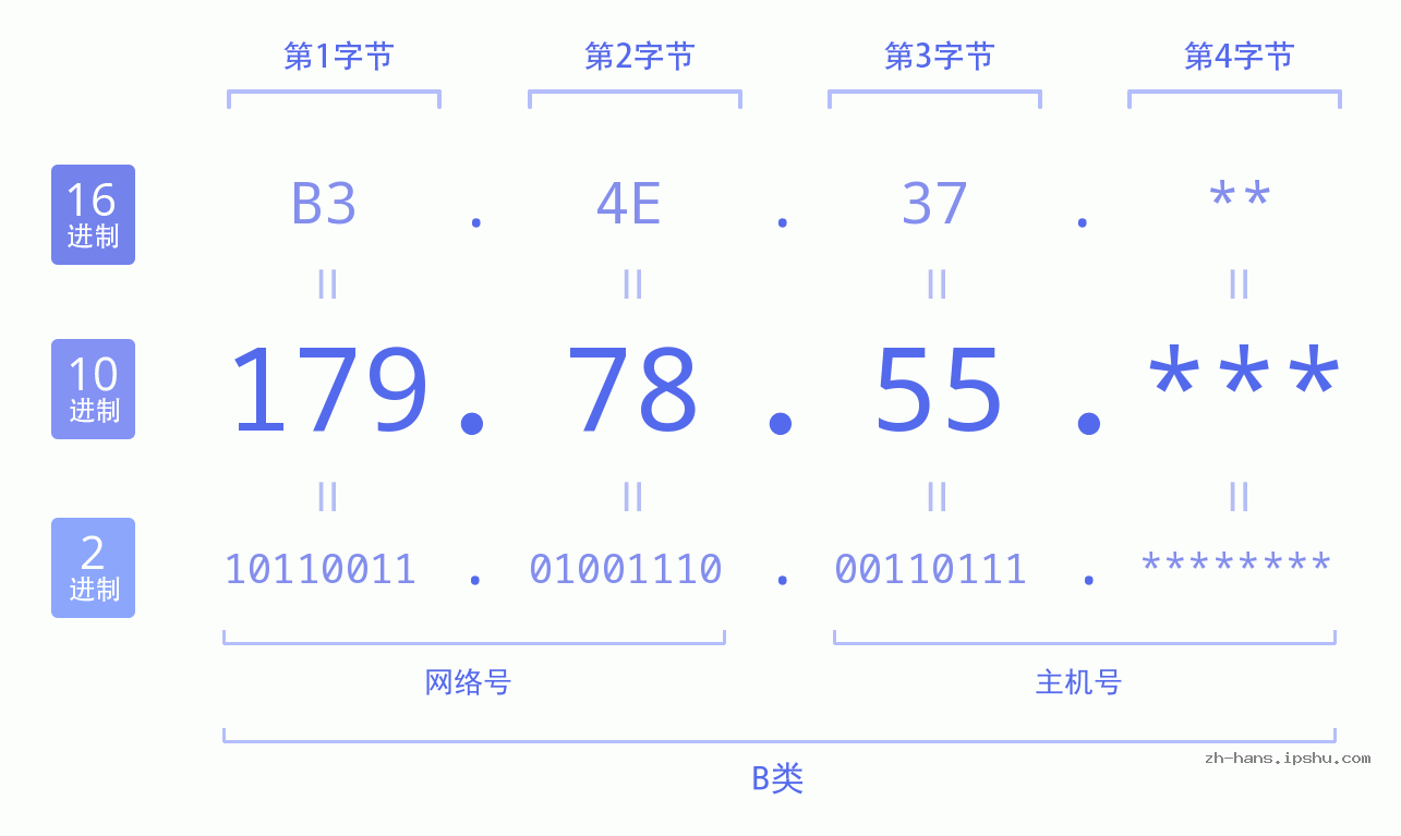 IP地址:179.78.55 数据结构图 二进制 十进制 十六进制 IPv4: 179.78.55 网络类型 网络号 主机号