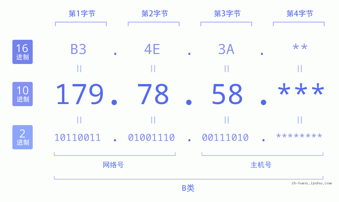 IP地址:179.78.58 数据结构图 二进制 十进制 十六进制 IPv4: 179.78.58 网络类型 网络号 主机号