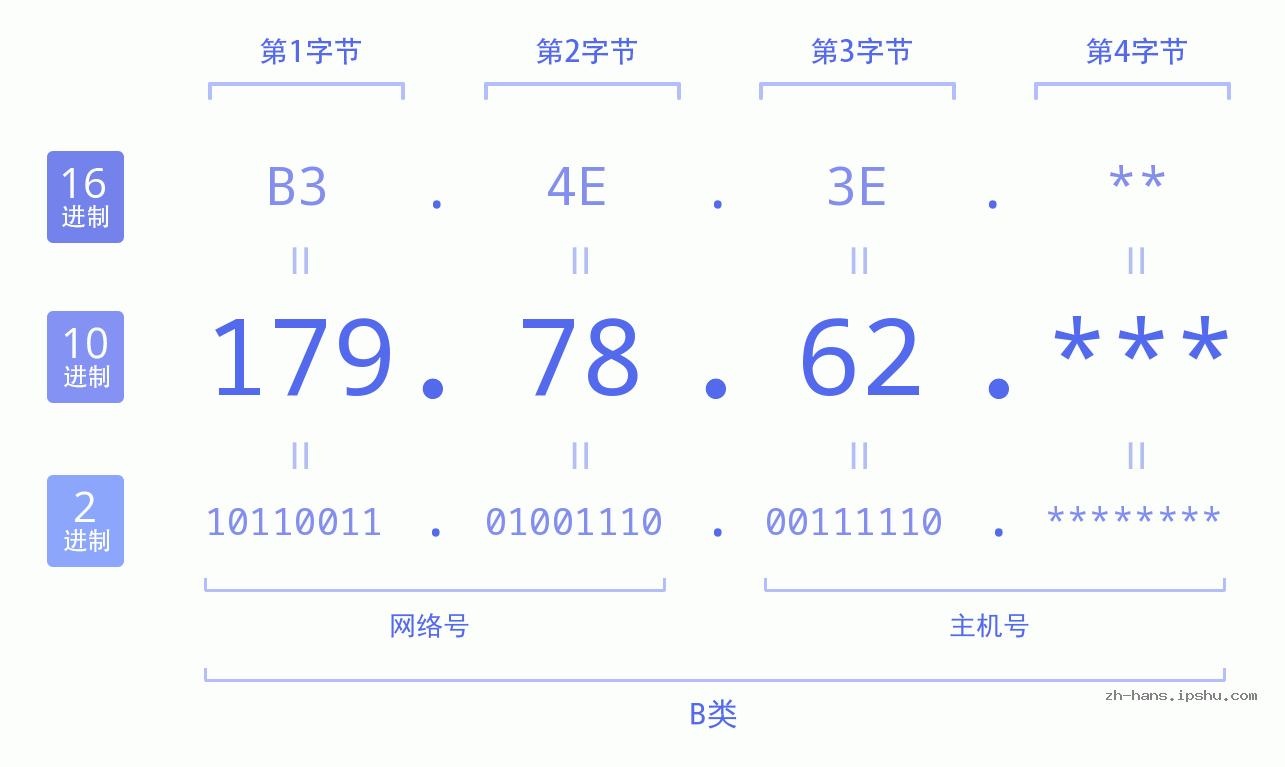 IP地址:179.78.62 数据结构图 二进制 十进制 十六进制 IPv4: 179.78.62 网络类型 网络号 主机号