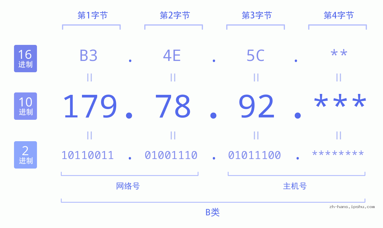 IP地址:179.78.92 数据结构图 二进制 十进制 十六进制 IPv4: 179.78.92 网络类型 网络号 主机号