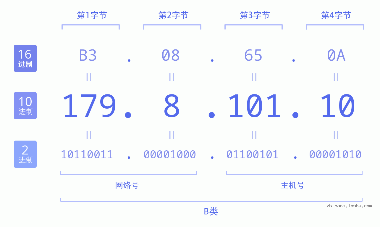 IP地址:179.8.101.10 数据结构图 二进制 十进制 十六进制 IPv4: 179.8.101.10 网络类型 网络号 主机号