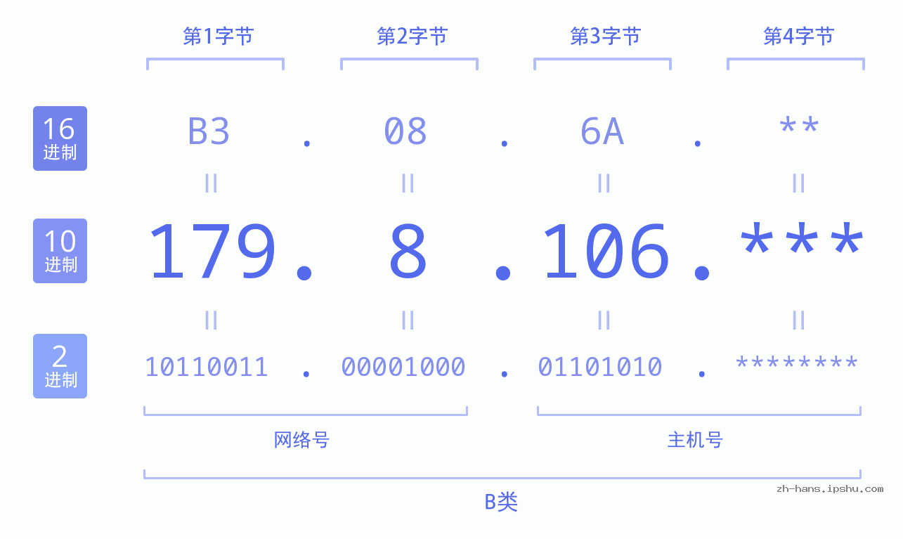 IP地址:179.8.106 数据结构图 二进制 十进制 十六进制 IPv4: 179.8.106 网络类型 网络号 主机号