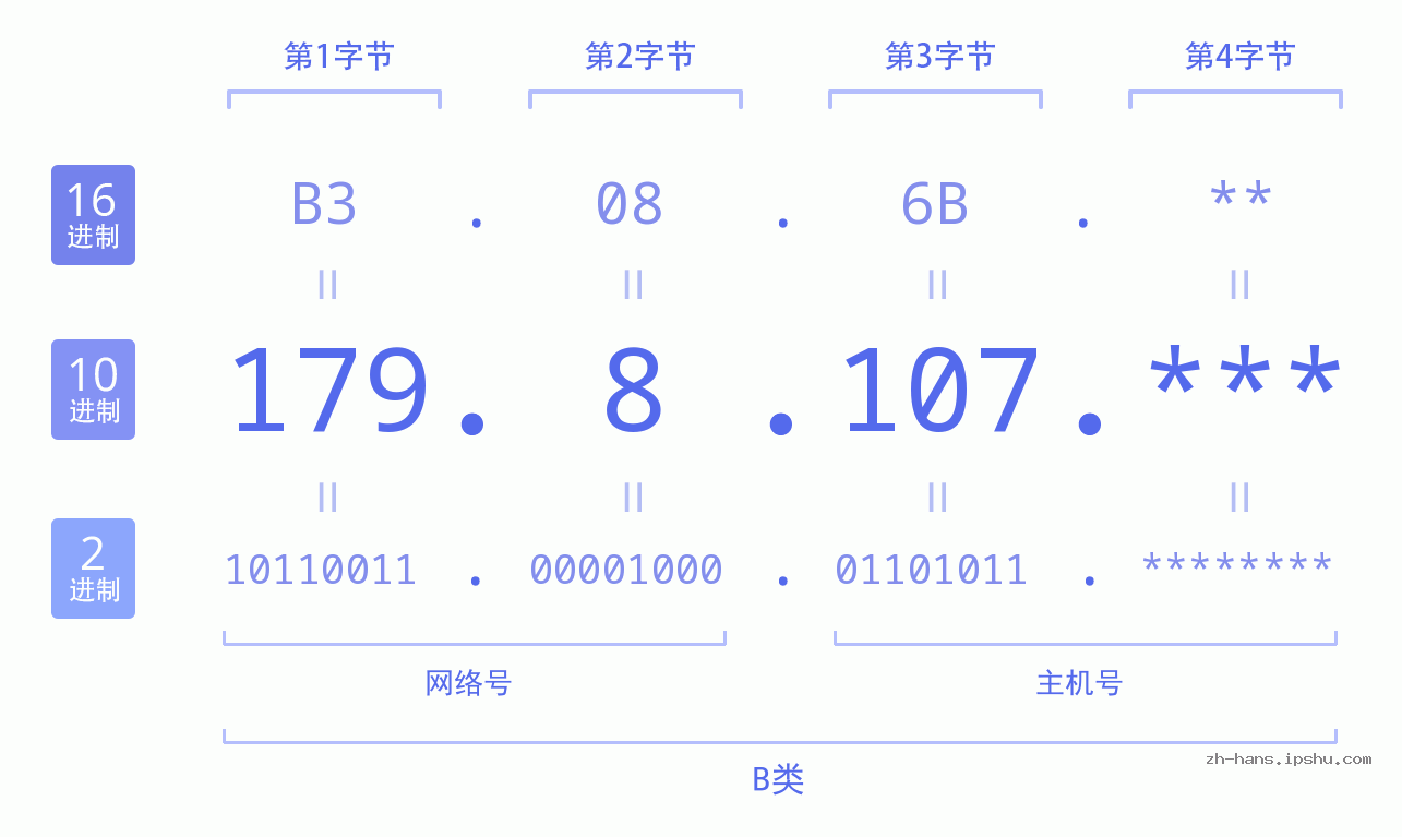 IP地址:179.8.107 数据结构图 二进制 十进制 十六进制 IPv4: 179.8.107 网络类型 网络号 主机号