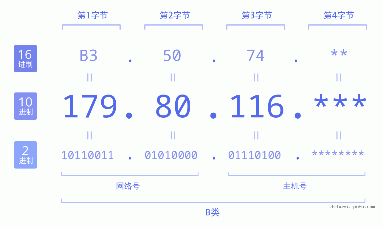 IP地址:179.80.116 数据结构图 二进制 十进制 十六进制 IPv4: 179.80.116 网络类型 网络号 主机号