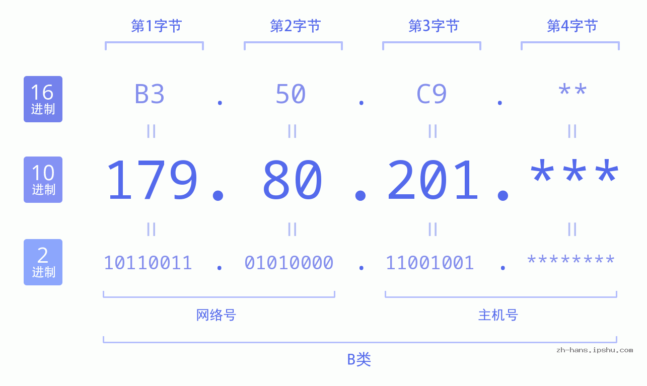 IP地址:179.80.201 数据结构图 二进制 十进制 十六进制 IPv4: 179.80.201 网络类型 网络号 主机号