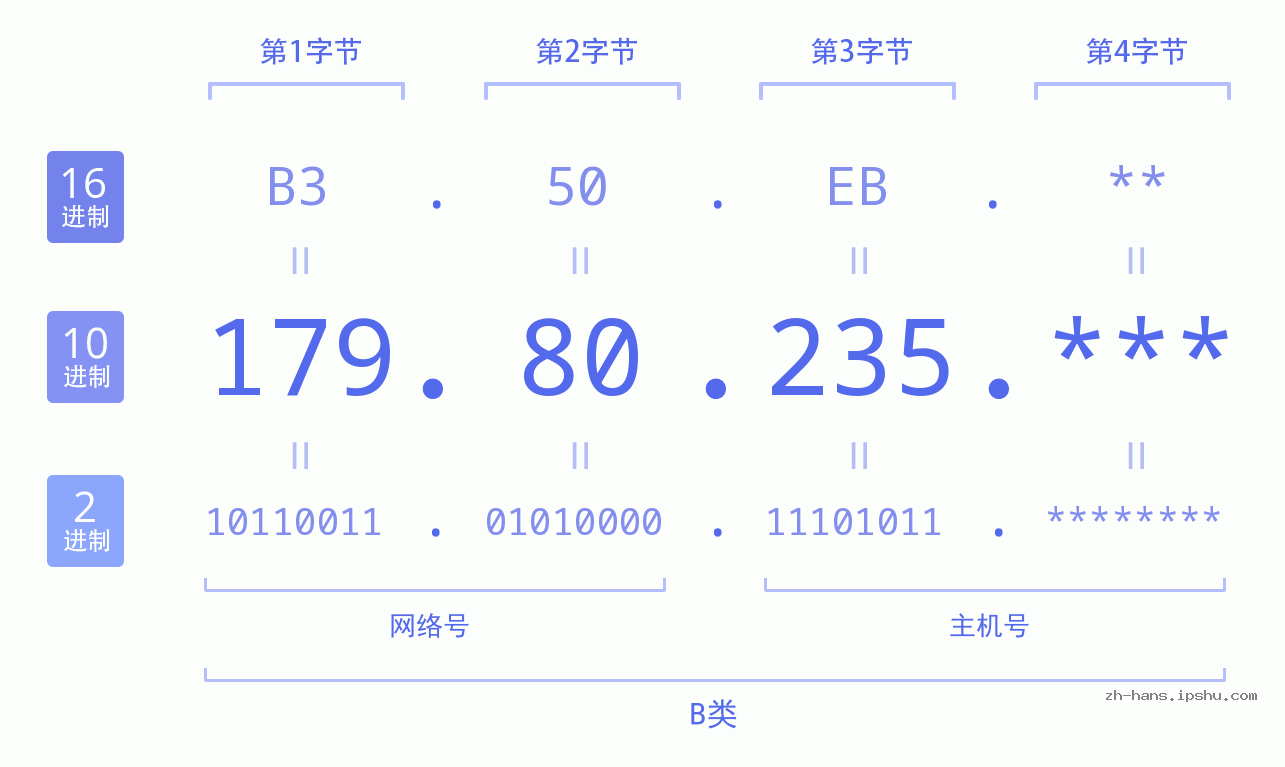 IP地址:179.80.235 数据结构图 二进制 十进制 十六进制 IPv4: 179.80.235 网络类型 网络号 主机号