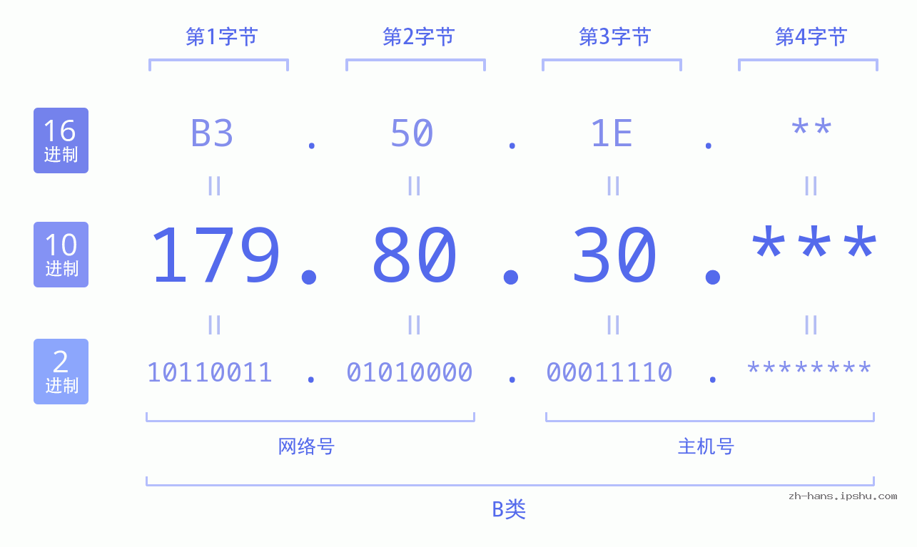 IP地址:179.80.30 数据结构图 二进制 十进制 十六进制 IPv4: 179.80.30 网络类型 网络号 主机号
