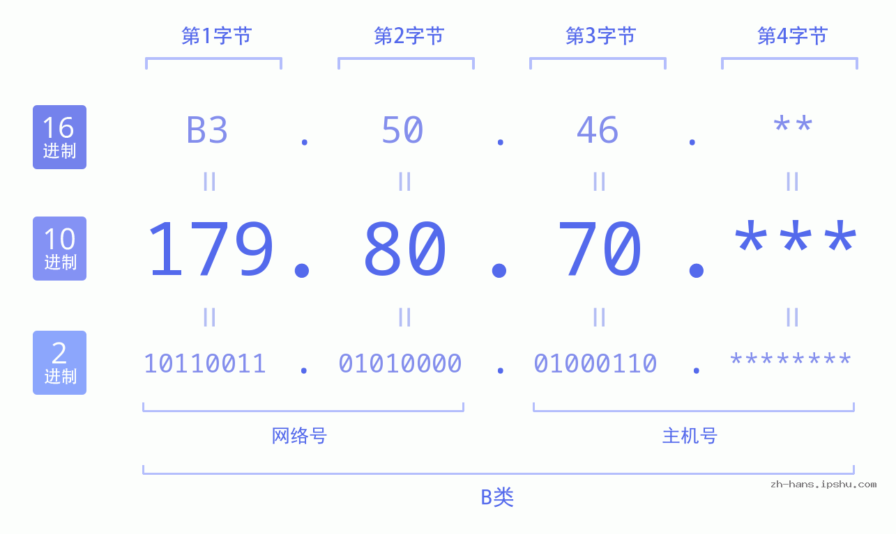 IP地址:179.80.70 数据结构图 二进制 十进制 十六进制 IPv4: 179.80.70 网络类型 网络号 主机号