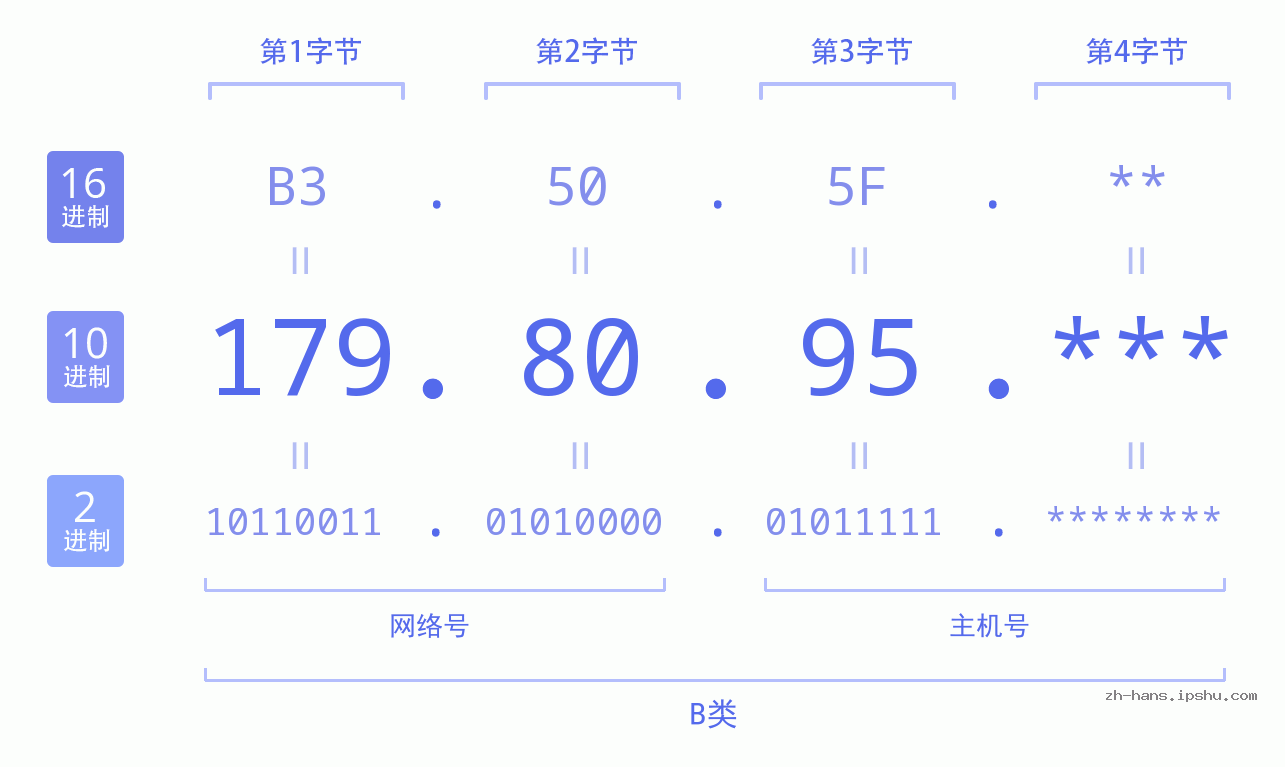 IP地址:179.80.95 数据结构图 二进制 十进制 十六进制 IPv4: 179.80.95 网络类型 网络号 主机号