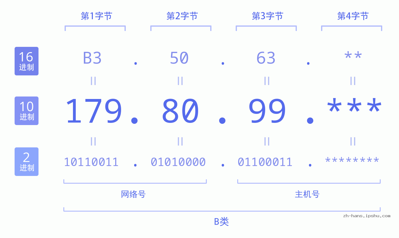 IP地址:179.80.99 数据结构图 二进制 十进制 十六进制 IPv4: 179.80.99 网络类型 网络号 主机号