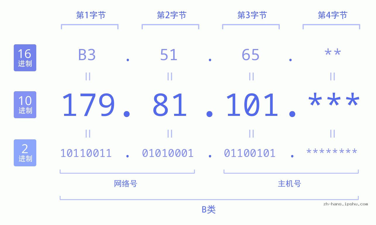 IP地址:179.81.101 数据结构图 二进制 十进制 十六进制 IPv4: 179.81.101 网络类型 网络号 主机号