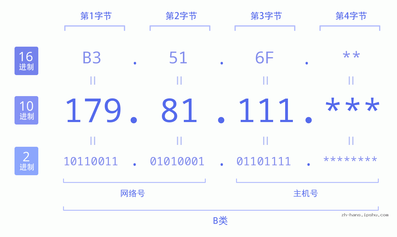 IP地址:179.81.111 数据结构图 二进制 十进制 十六进制 IPv4: 179.81.111 网络类型 网络号 主机号