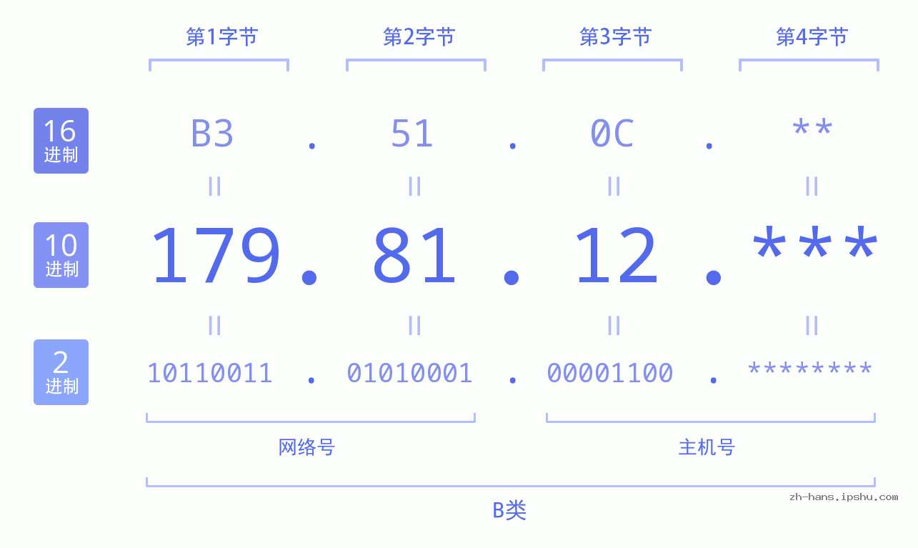 IP地址:179.81.12 数据结构图 二进制 十进制 十六进制 IPv4: 179.81.12 网络类型 网络号 主机号