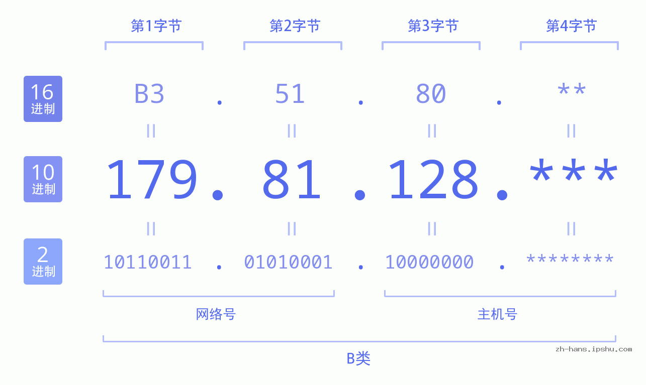 IP地址:179.81.128 数据结构图 二进制 十进制 十六进制 IPv4: 179.81.128 网络类型 网络号 主机号