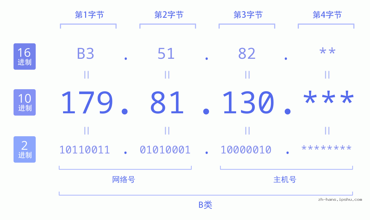 IP地址:179.81.130 数据结构图 二进制 十进制 十六进制 IPv4: 179.81.130 网络类型 网络号 主机号