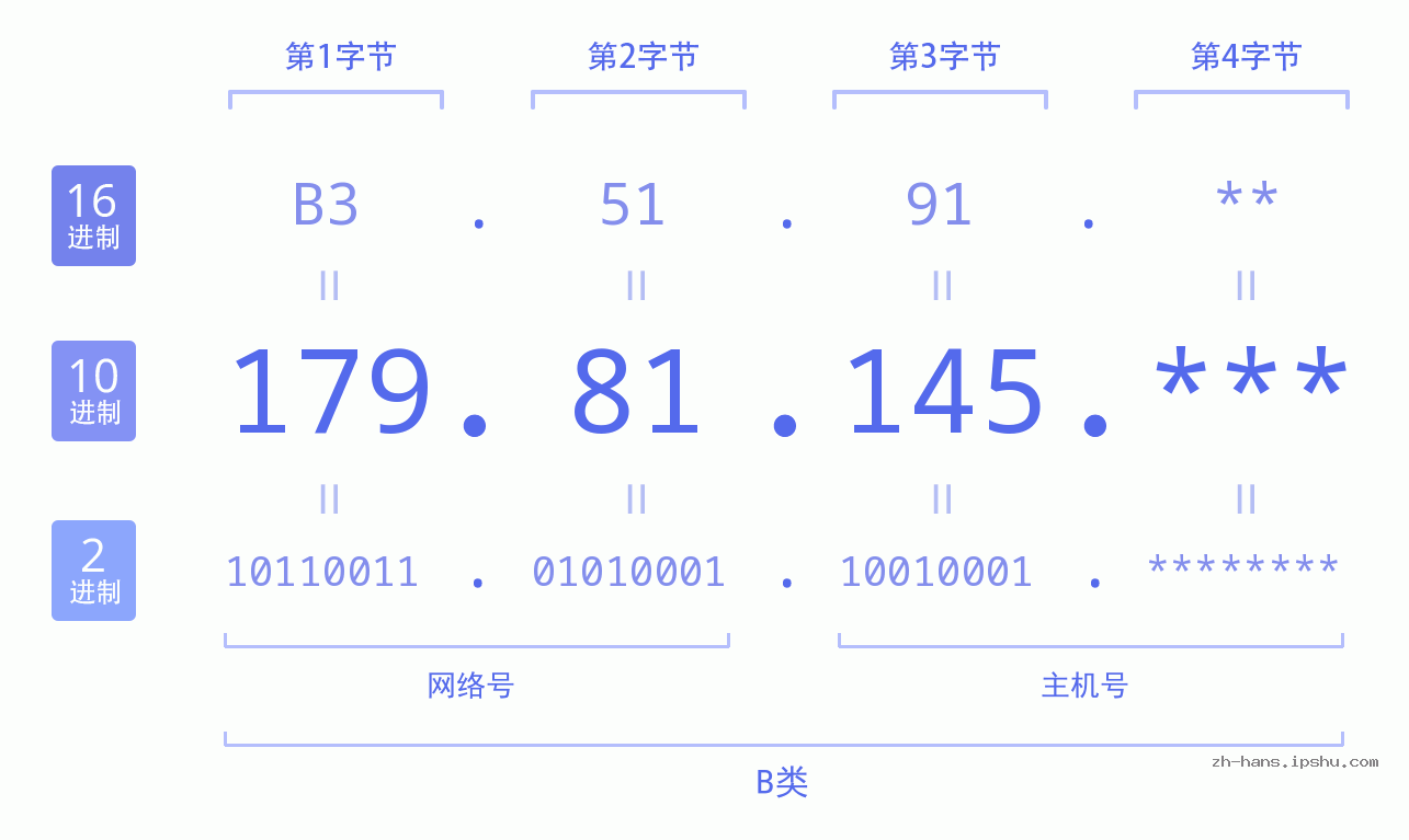 IP地址:179.81.145 数据结构图 二进制 十进制 十六进制 IPv4: 179.81.145 网络类型 网络号 主机号