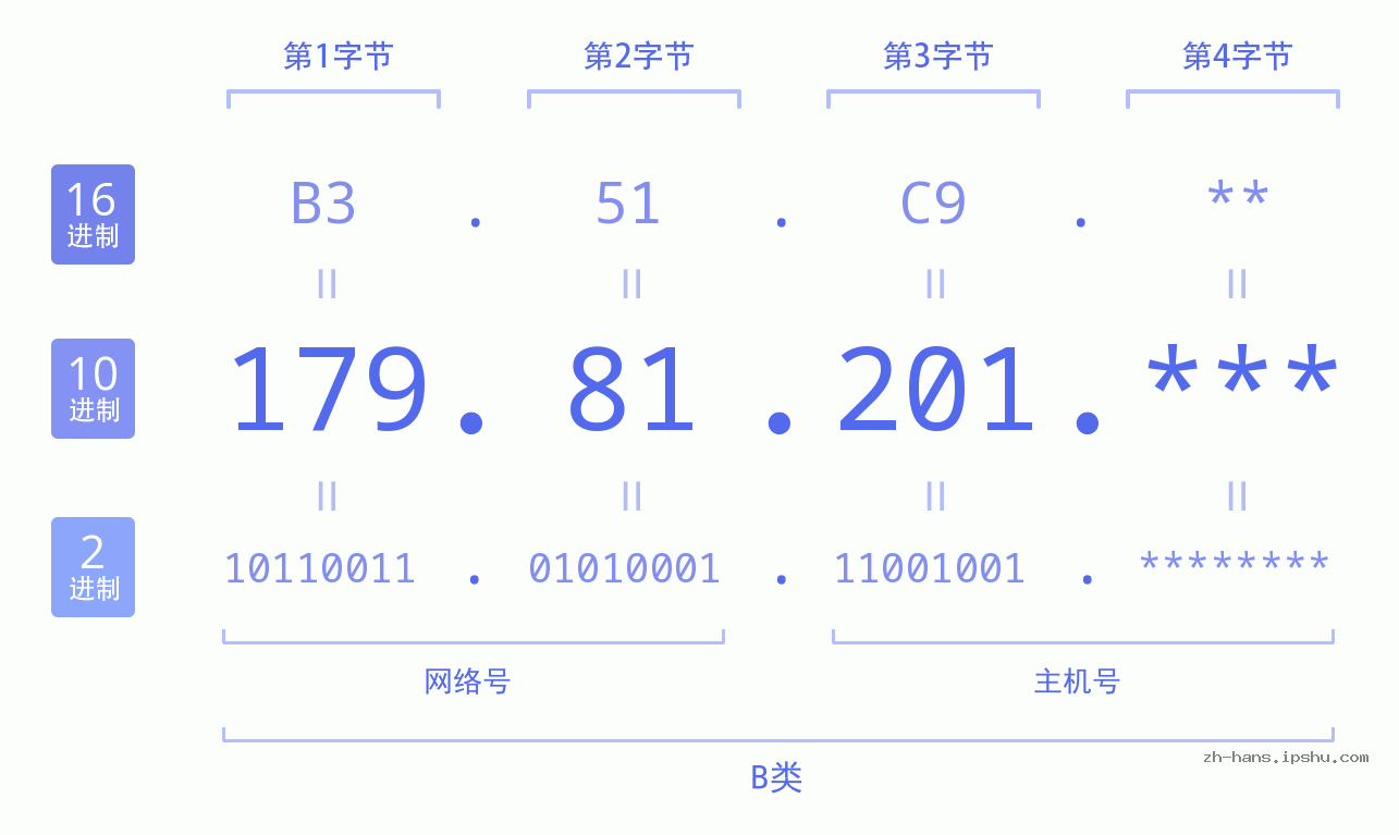 IP地址:179.81.201 数据结构图 二进制 十进制 十六进制 IPv4: 179.81.201 网络类型 网络号 主机号