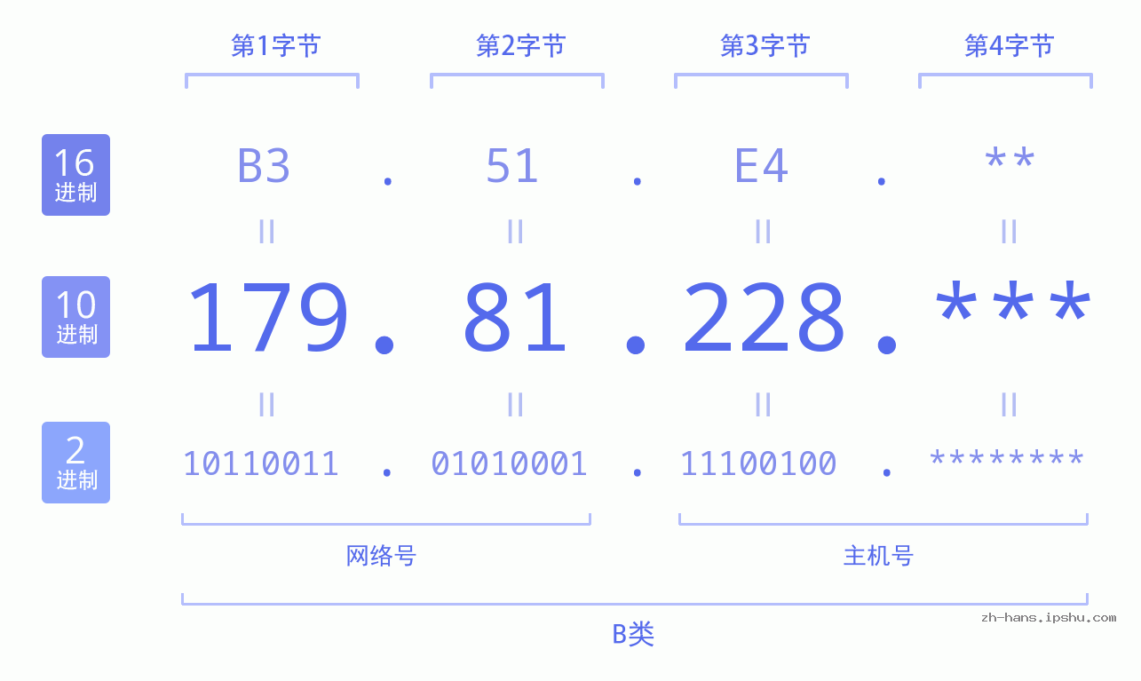 IP地址:179.81.228 数据结构图 二进制 十进制 十六进制 IPv4: 179.81.228 网络类型 网络号 主机号