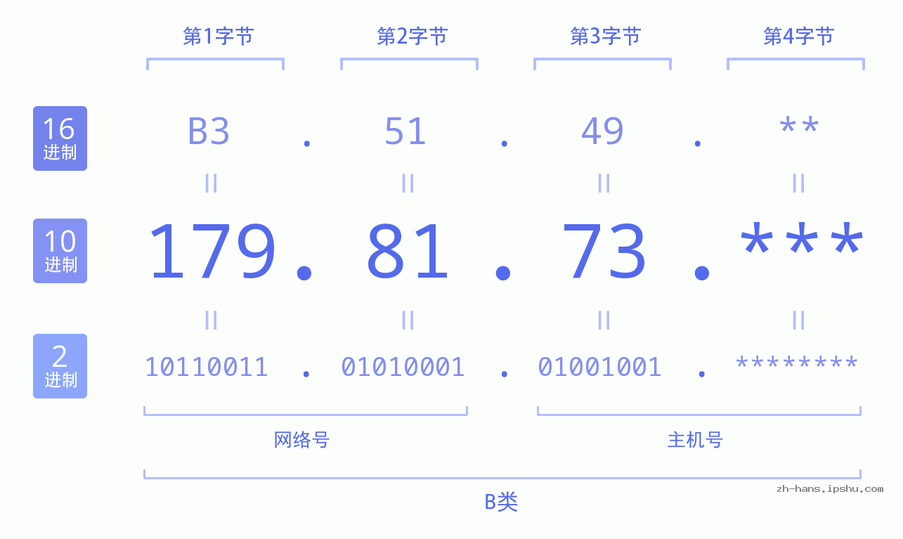 IP地址:179.81.73 数据结构图 二进制 十进制 十六进制 IPv4: 179.81.73 网络类型 网络号 主机号