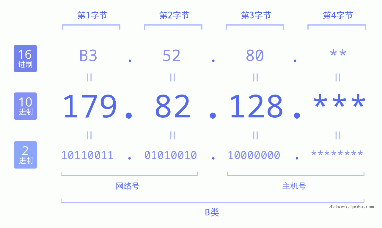 IP地址:179.82.128 数据结构图 二进制 十进制 十六进制 IPv4: 179.82.128 网络类型 网络号 主机号