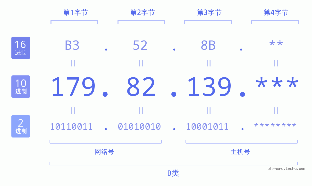 IP地址:179.82.139 数据结构图 二进制 十进制 十六进制 IPv4: 179.82.139 网络类型 网络号 主机号