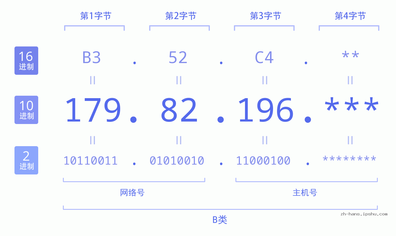 IP地址:179.82.196 数据结构图 二进制 十进制 十六进制 IPv4: 179.82.196 网络类型 网络号 主机号