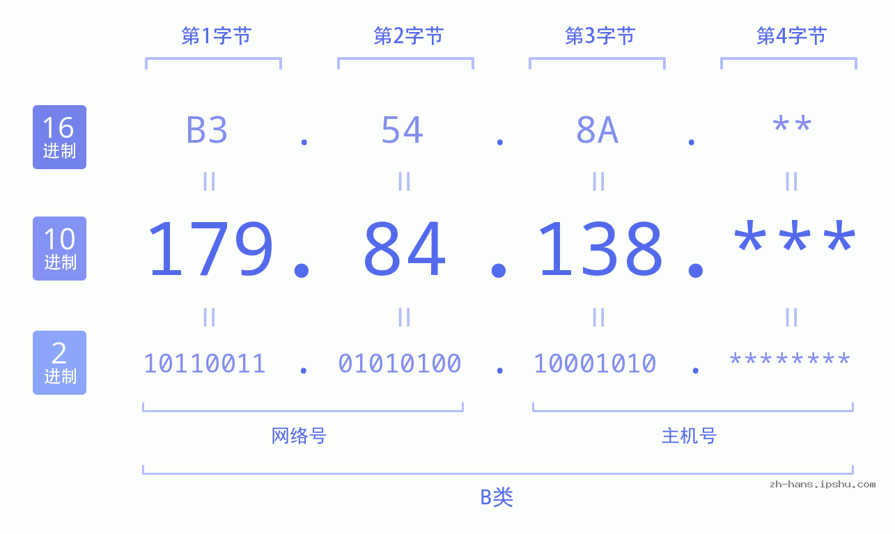 IP地址:179.84.138 数据结构图 二进制 十进制 十六进制 IPv4: 179.84.138 网络类型 网络号 主机号