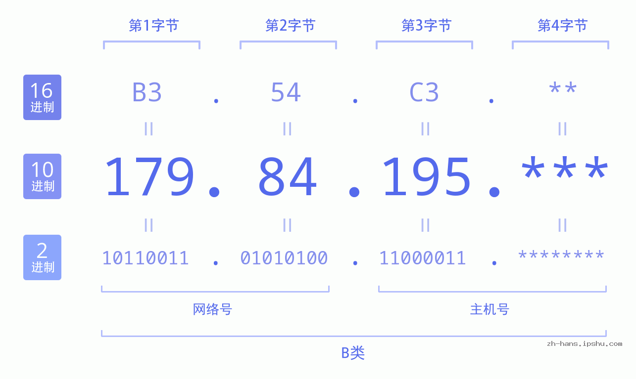 IP地址:179.84.195 数据结构图 二进制 十进制 十六进制 IPv4: 179.84.195 网络类型 网络号 主机号