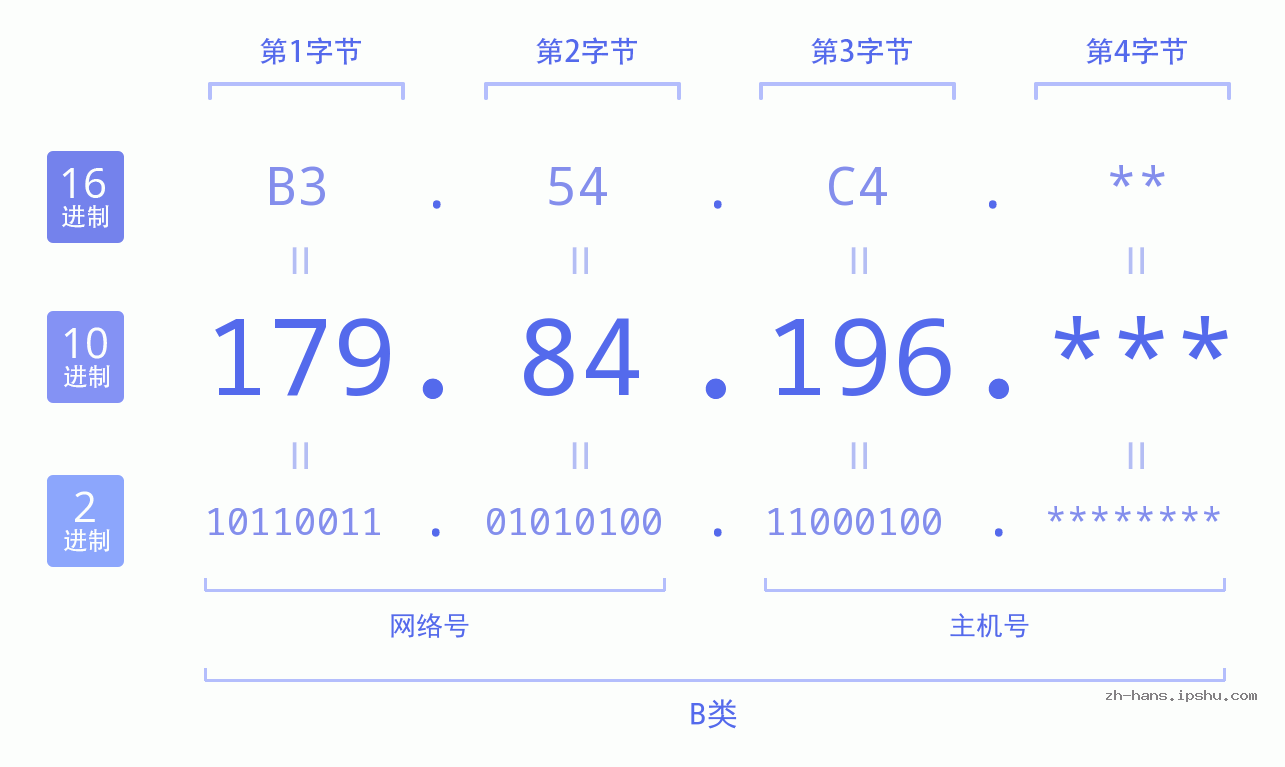 IP地址:179.84.196 数据结构图 二进制 十进制 十六进制 IPv4: 179.84.196 网络类型 网络号 主机号