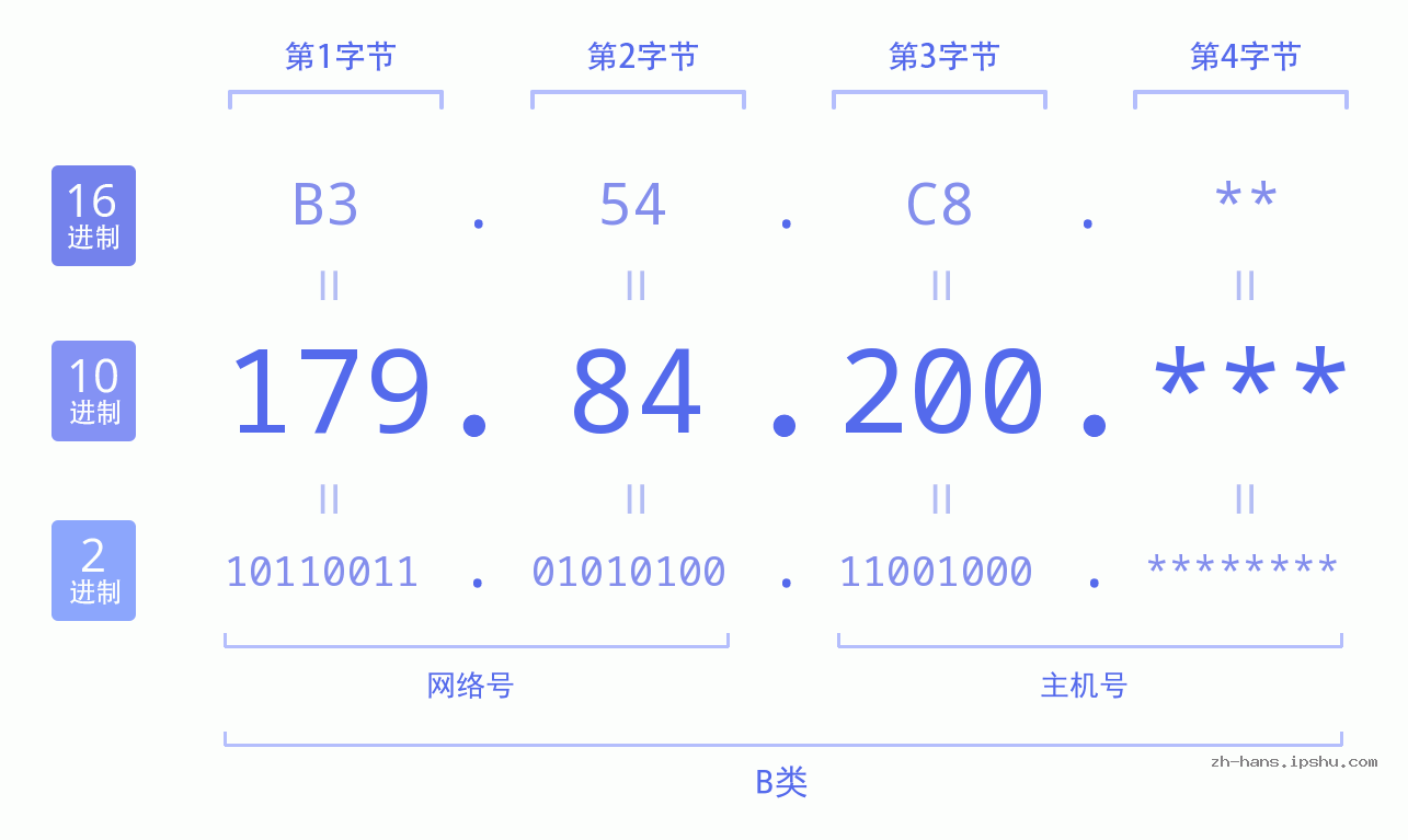 IP地址:179.84.200 数据结构图 二进制 十进制 十六进制 IPv4: 179.84.200 网络类型 网络号 主机号
