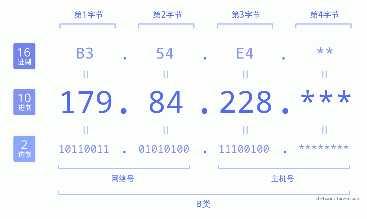 IP地址:179.84.228 数据结构图 二进制 十进制 十六进制 IPv4: 179.84.228 网络类型 网络号 主机号