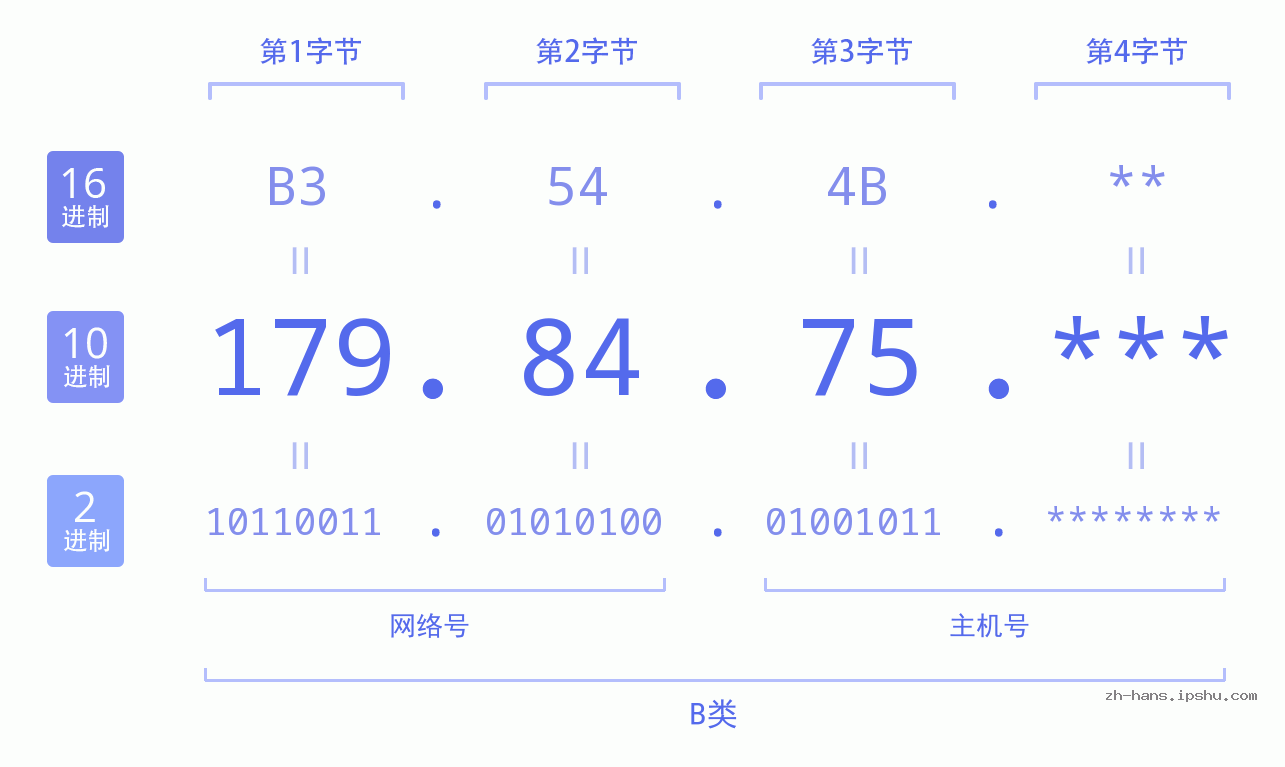 IP地址:179.84.75 数据结构图 二进制 十进制 十六进制 IPv4: 179.84.75 网络类型 网络号 主机号