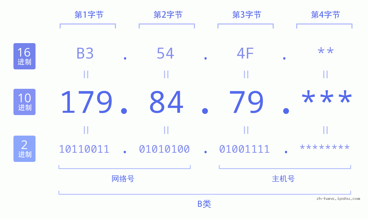 IP地址:179.84.79 数据结构图 二进制 十进制 十六进制 IPv4: 179.84.79 网络类型 网络号 主机号