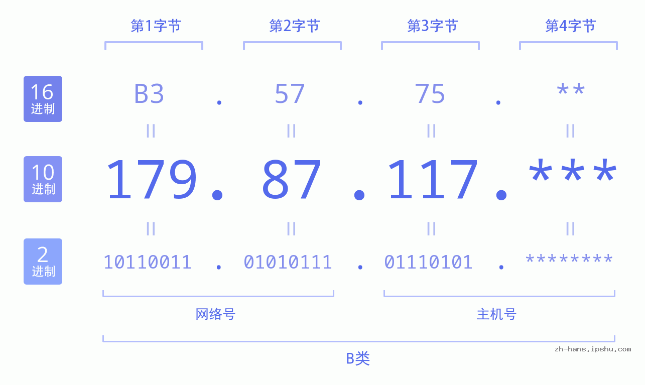 IP地址:179.87.117 数据结构图 二进制 十进制 十六进制 IPv4: 179.87.117 网络类型 网络号 主机号