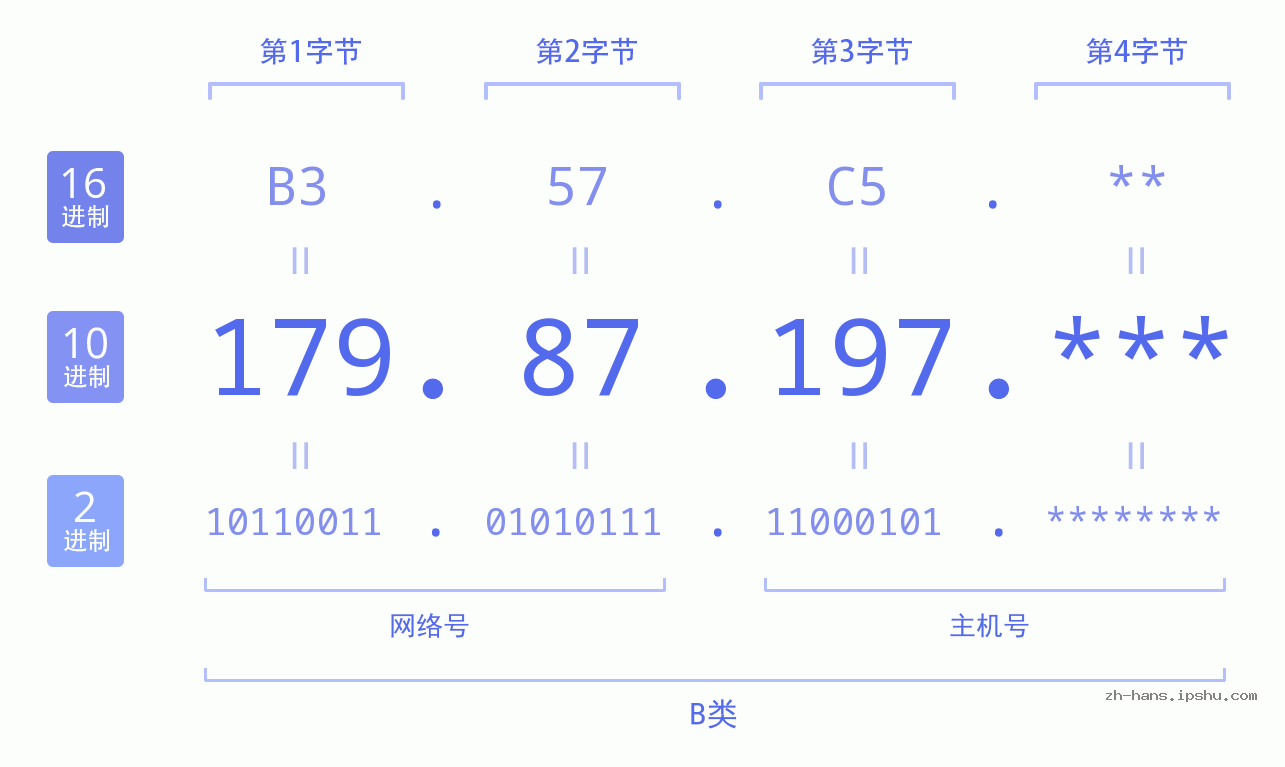 IP地址:179.87.197 数据结构图 二进制 十进制 十六进制 IPv4: 179.87.197 网络类型 网络号 主机号